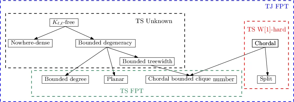 은하형 토큰 슬라이딩: 희소 그래프에서의 파라메트릭 복원 가능성