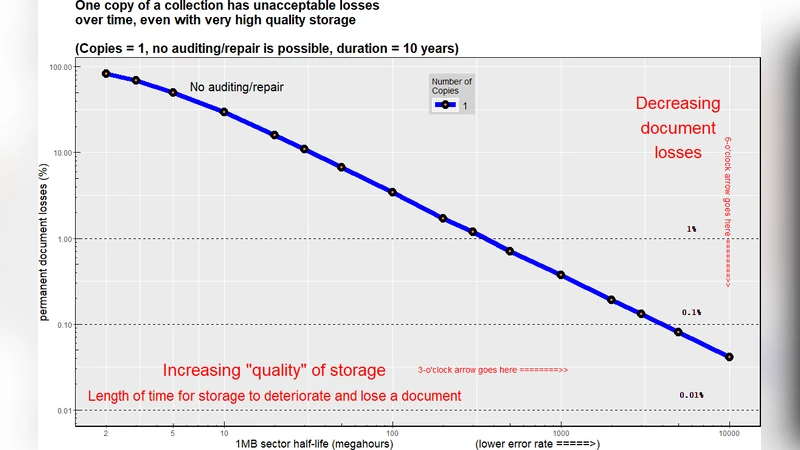 효율적·신뢰성 높은 디지털 보존 전략을 위한 대규모 계층형 이산 이벤트 시뮬레이션 모델