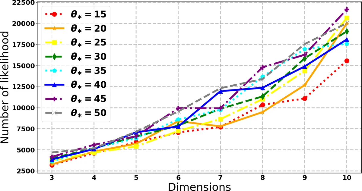 베이지안 사후 재분배를 이용한 중첩 샘플링 효율 향상