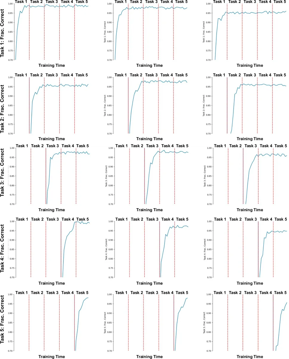 생애주기 신경예측코딩: 잊지 않고 지속 학습하는 새로운 네트워크