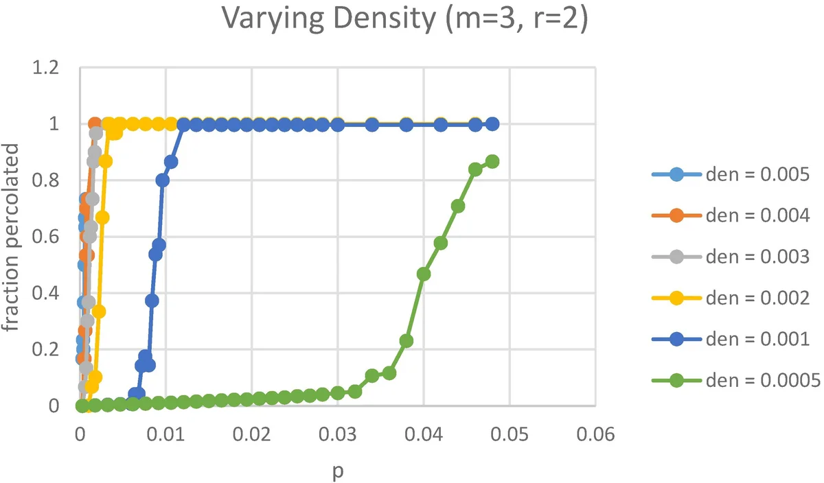 신뢰 기반 다중 유형 부트스트랩 퍼콜레이션 모델