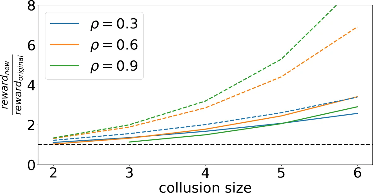 쿼리 인센티브 네트워크를 위한 합동 방지와 Sybil 방지 보상 메커니즘