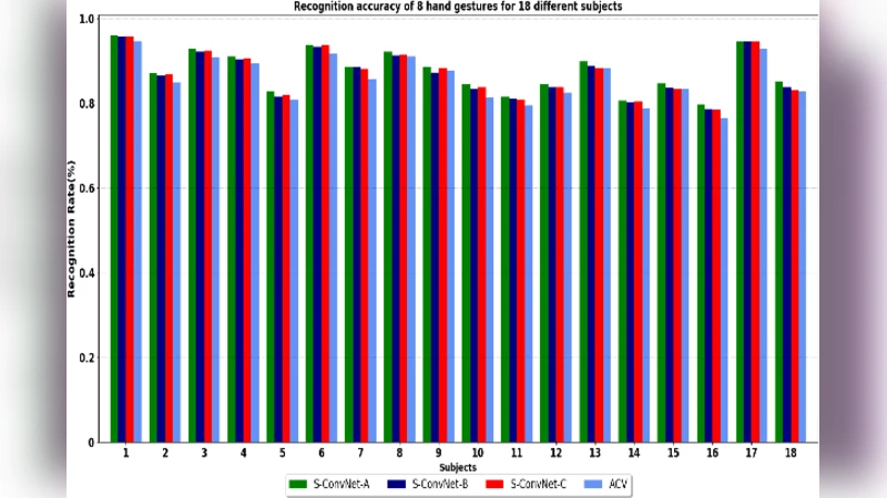 즉시 HDsEMG 이미지 인식을 위한 얕은 합성곱 신경망 SConvNet