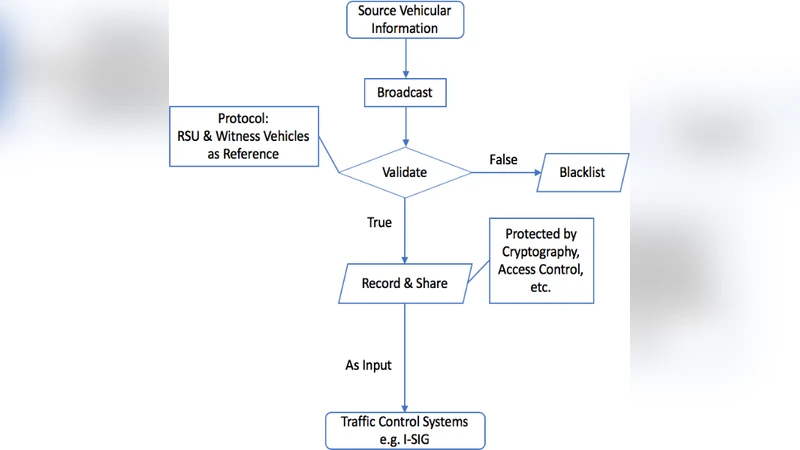 블록체인 기반 교통신호 제어 시스템 아키텍처
