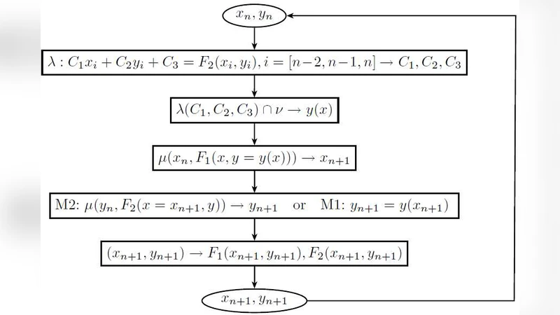 두 차원 뮐러 알고리즘과 물리학적 적용