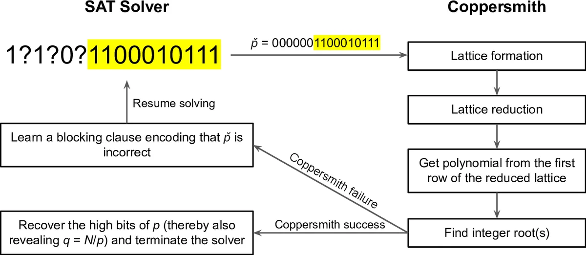 SAT와 격자 축소를 이용한 효율적인 정수 인수분해