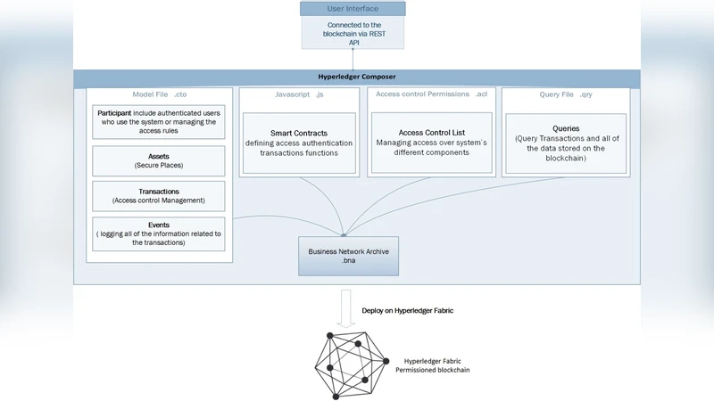 허가형 블록체인을 활용한 물리적 접근 제어 관리 시스템