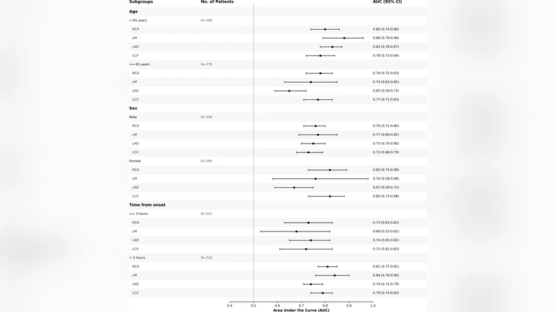 AI ECG로 관상동맥 CT 결과 예측 심층 모델 튜닝 연구