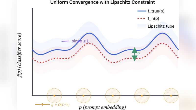 데이터는 충분한가 저차원 구조에서 본 생성·비전‑언어 모델의 균일 수렴 한계