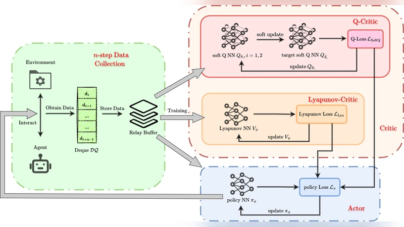 다중단계 액터크리틱 학습과 리아프노프 인증을 통한 지수 안정 제어