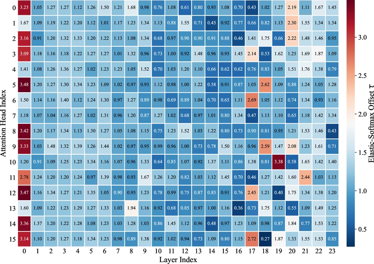 주의는 집중해야 한다: 주의 할당에 대한 통합 관점