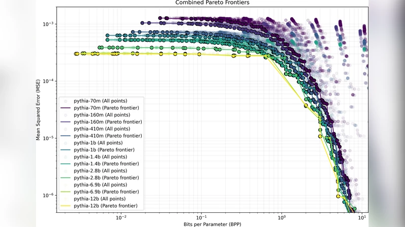 공격적 압축으로 LLM 가중치 탈취 가능성 급증