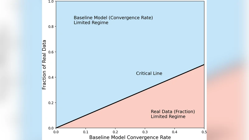 생성형 인공지능의 데이터 오염 재귀 학습, 수렴 가능성 탐구