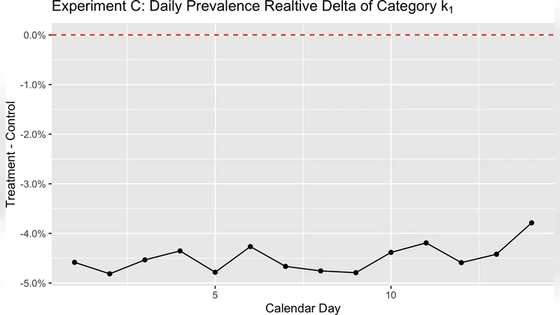 대규모 A/B 테스트를 위한 대체 지표 기반 노출 빈도 측정