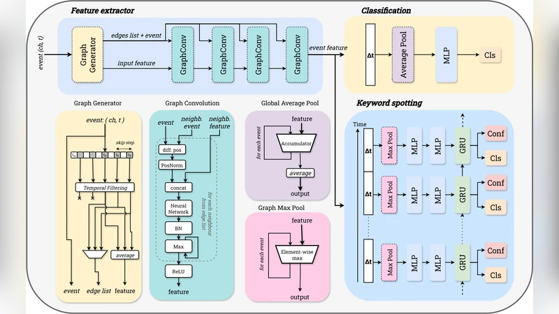 하드웨어 가속 그래프 신경망을 이용한 이벤트 기반 오디오 분류와 키워드 스포팅 FPGA 구현