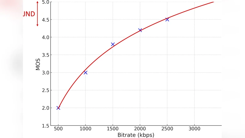 MOS와 JND의 관계: 고품질 영상 평가의 새로운 통찰