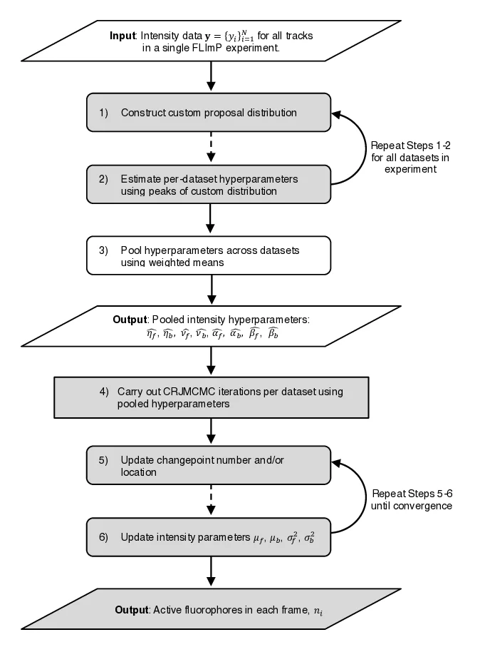 이질적 시간 동역학을 위한 복합 RJMCMC 변형 및 변광 단계 분석