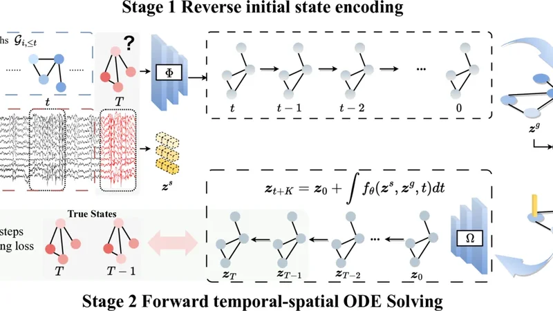 ODEBrain 연속시간 EEG 그래프 기반 동적 뇌 네트워크 모델링