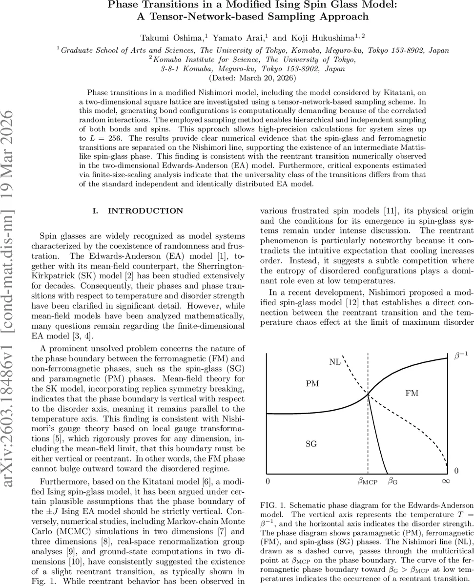 텐서 네트워크 기반 샘플링으로 밝힌 수정된 이시즈 스핀 글래스의 상전이