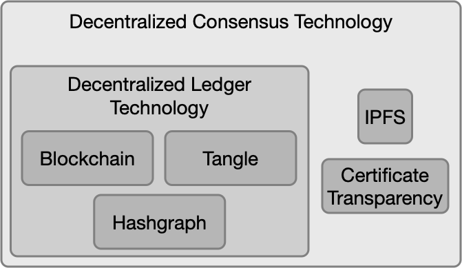 Properties of Decentralized Consensus Technology -- Why Not Every Blockchain Is a True Blockchain