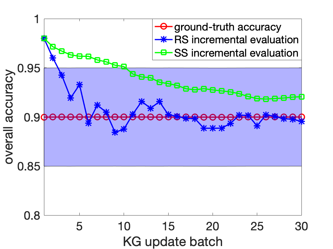 Efficient Evaluation of Knowledge Graph Accuracy