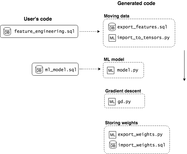 sql4ml  A Declarative End-to-End Workflow for Machine Learning