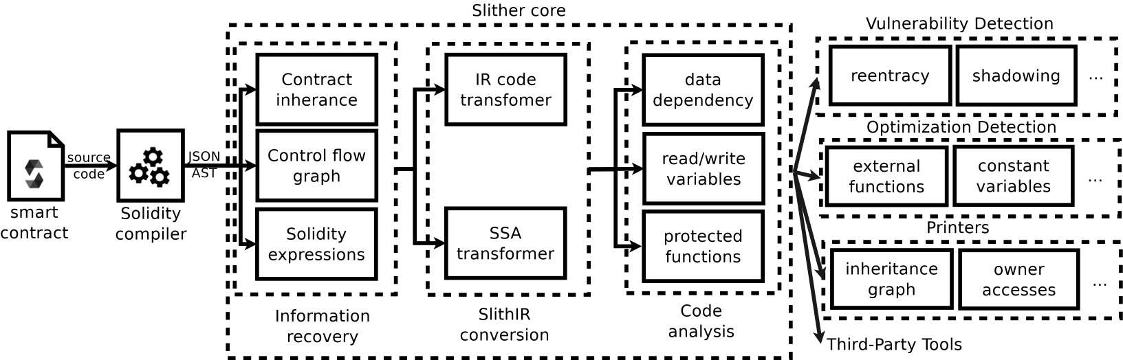 Slither  A Static Analysis Framework for Smart Contracts