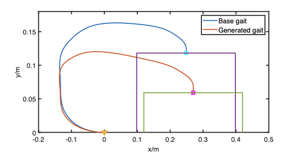 Optimizing Gait Graphs  Generating Adaptive Gaits from a Base Gait for Lower-Limb Rehabilitation Exoskeletons