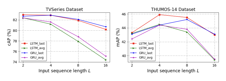 A Comprehensive Study on Temporal Modeling for Online Action Detection