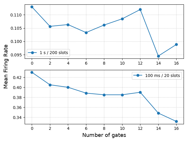 Using Engineered Neurons in Digital Logic Circuits  A Molecular Communications Analysis