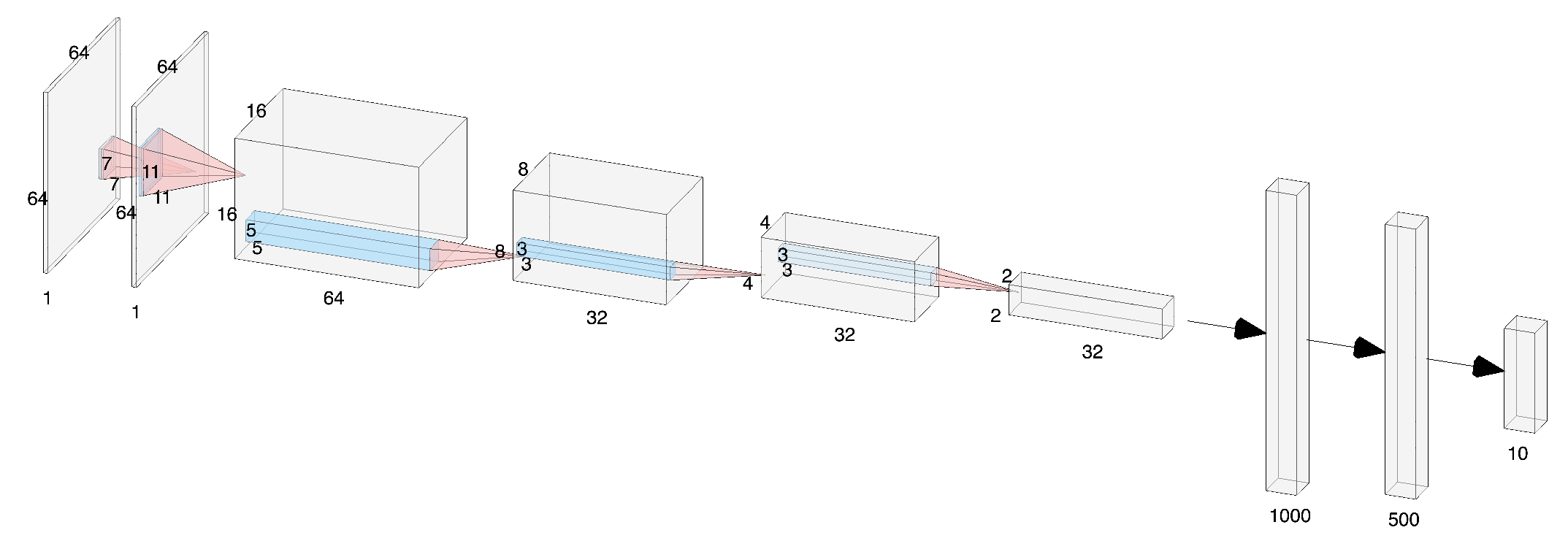 Biologically Inspired LGN-CNN Architecture