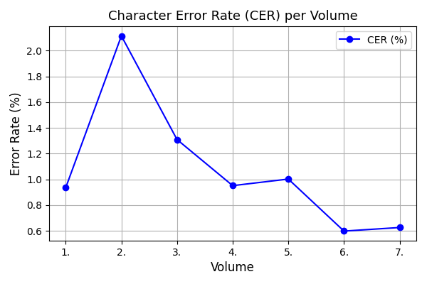 AI-Powered Integration  Bridging Historical Texts to Modern Databases