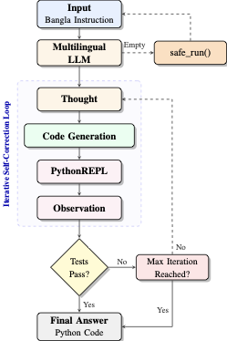 PyBangla at BLP-2025 Task 2 Enhancing Bangla-to-Python Code Generation with Iterative Self-Correction and Multilingual Agents