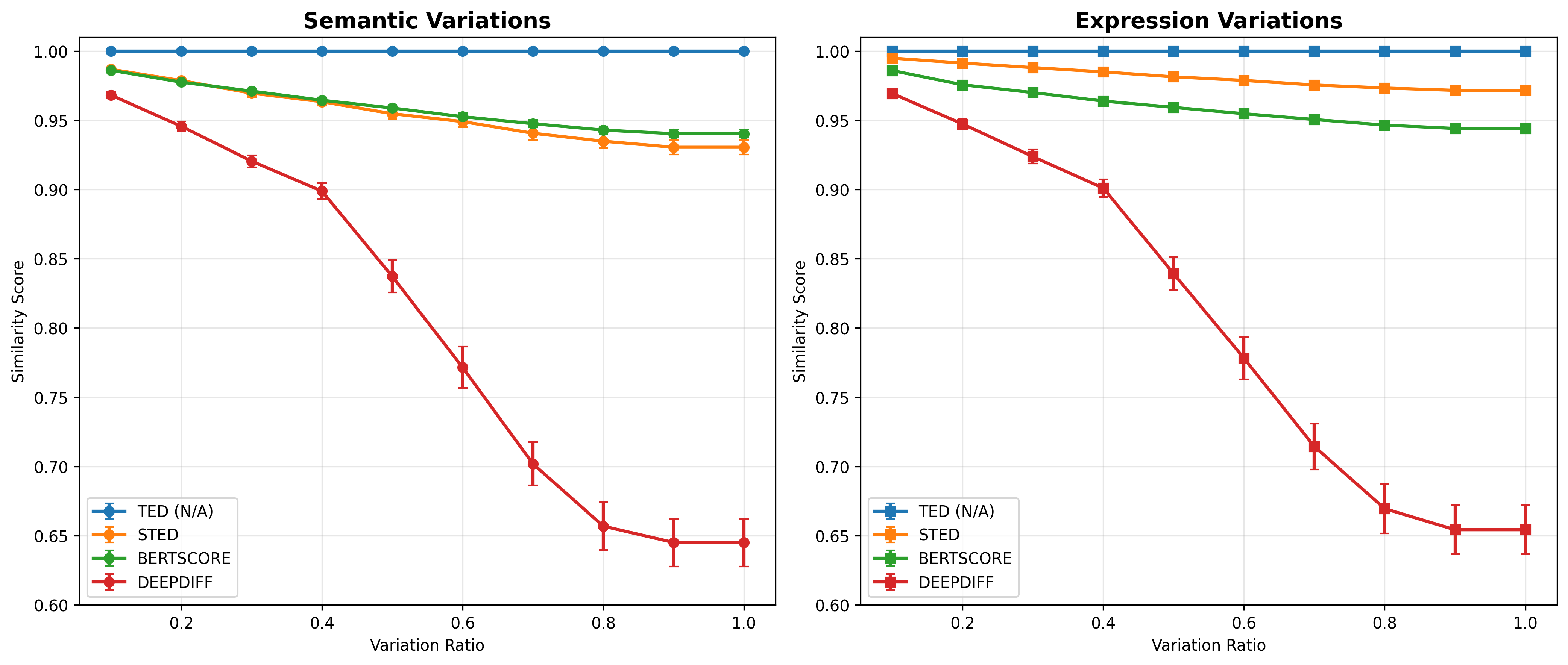 STED & Score  Ensuring LLM Output Reliability