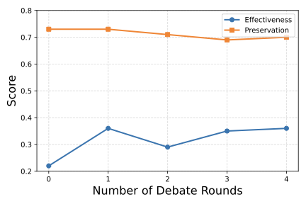 HarmTransform  Debating Stealthy Threats in LLM Safety