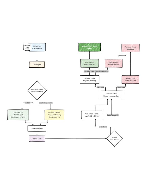 Hybrid-Code  Secure Local Clinical Coding with Redundant Agents