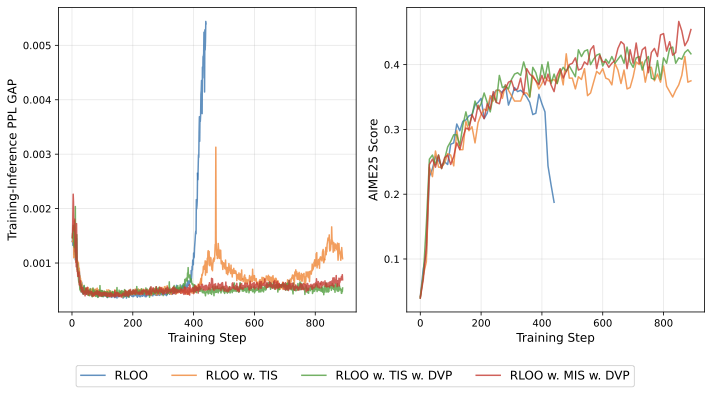 Pruning for Precision  Aligning LLM Training and Inference