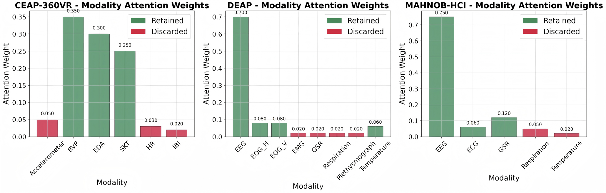 Multimodal Functional Maximum Correlation for Emotion Recognition