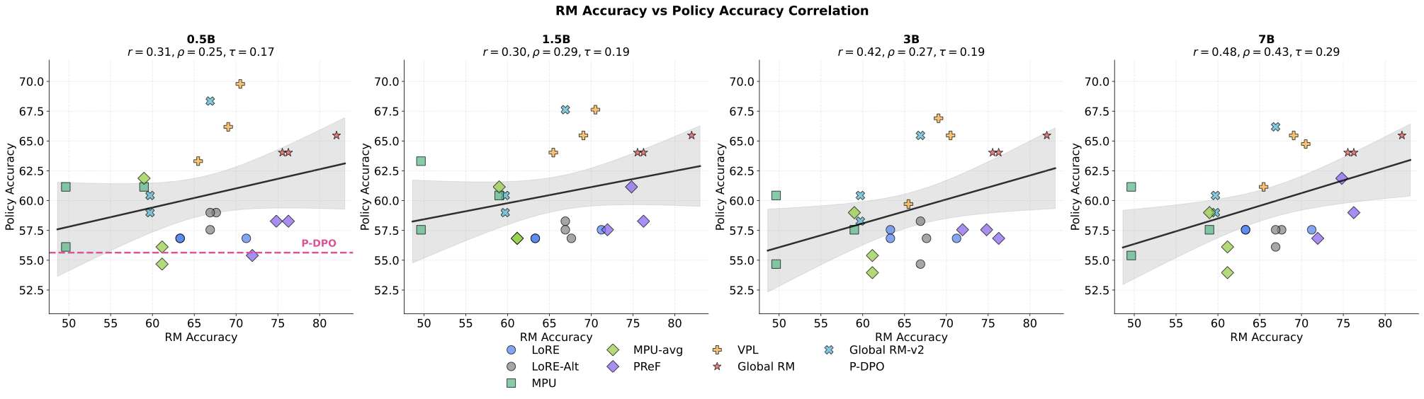 Beyond Accuracy  The Personalized Reward Model Dilemma