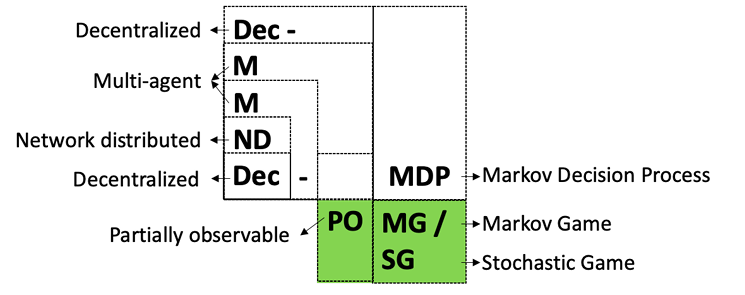 Heterogeneity in Multi-Agent Reinforcement Learning