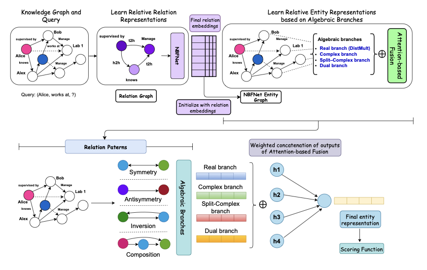 Geometric Structural Knowledge Graph Foundation Model