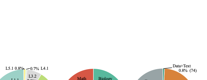 HiSciBench  Bridging Reading to Discovery in Scientific AI