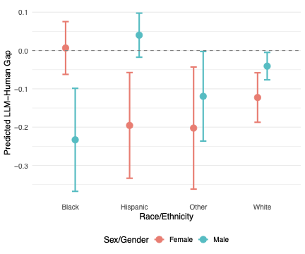 AI Bias in Climate Opinion  Intersectional Mismatches