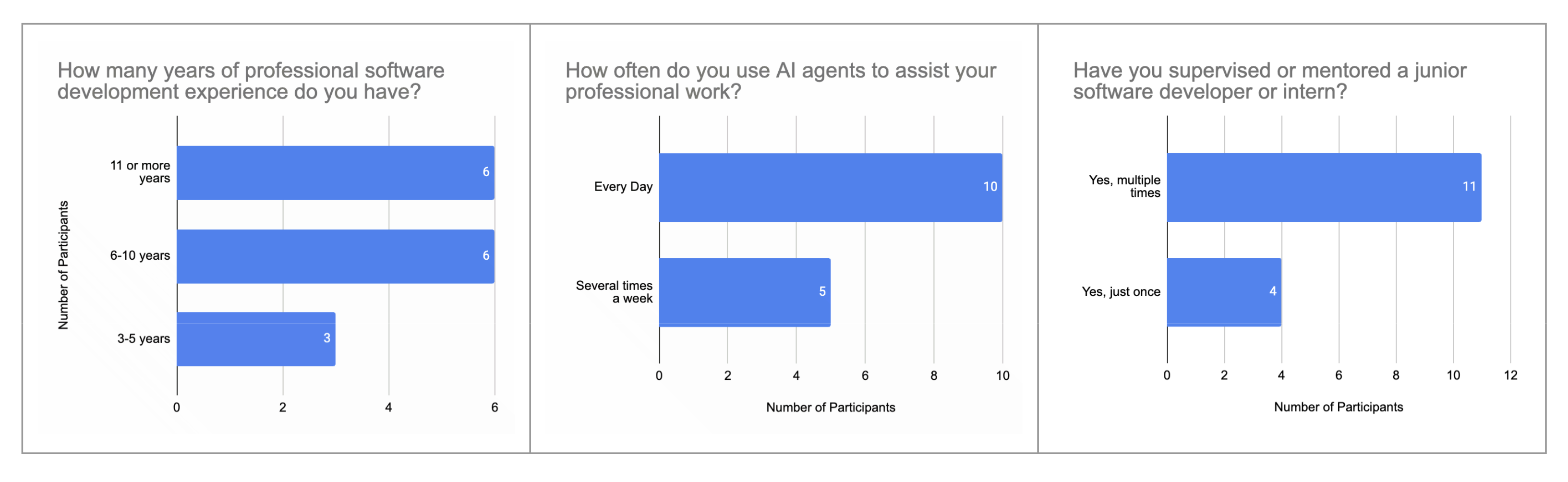 Humanizing AI Partners in Code Collaboration