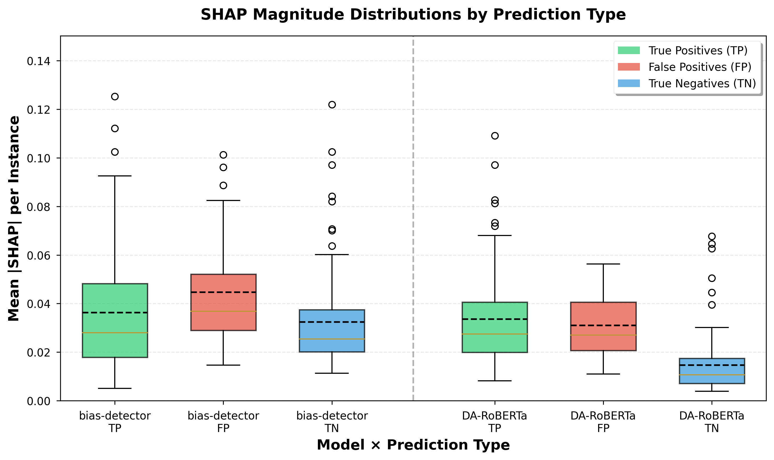 SHAP Insights into Transformer-Based News Bias Detectors