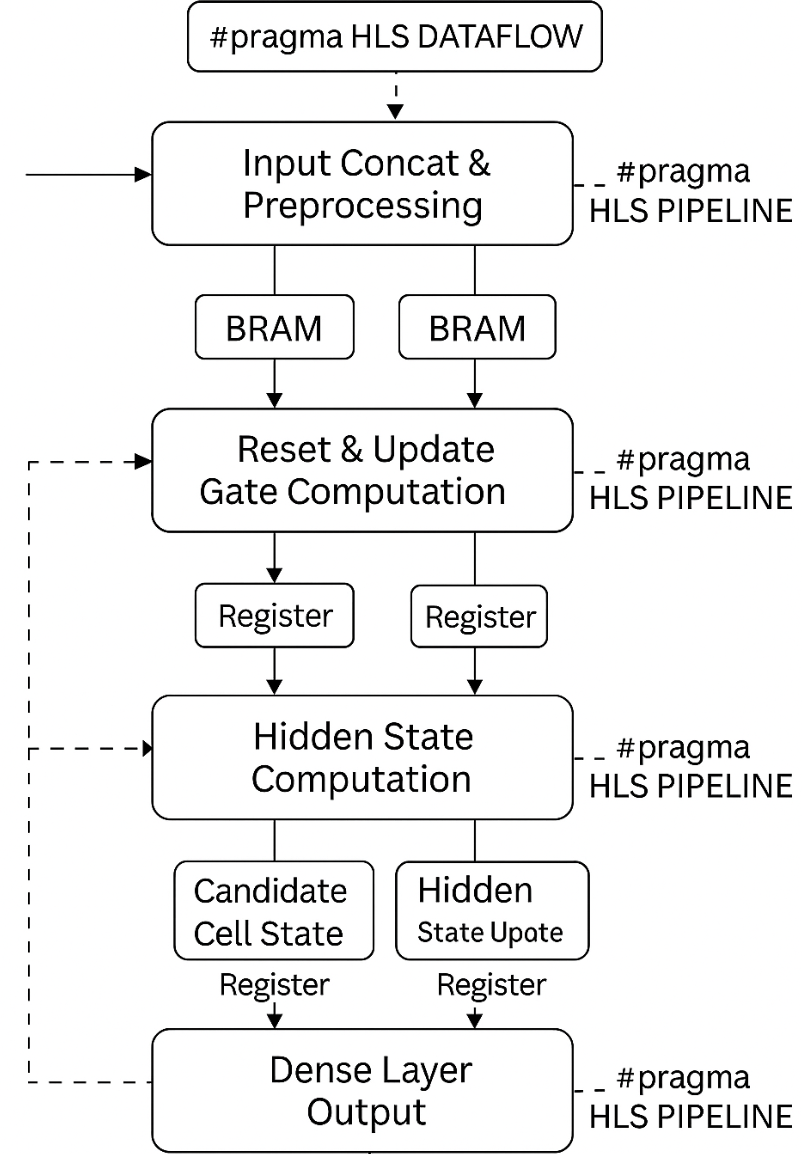 Edge AI Surge  Hardware-Powered Real-Time Dynamics Prediction