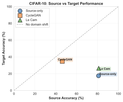 Beyond Invariance  Le Cam s Path to Robust Transfer Learning