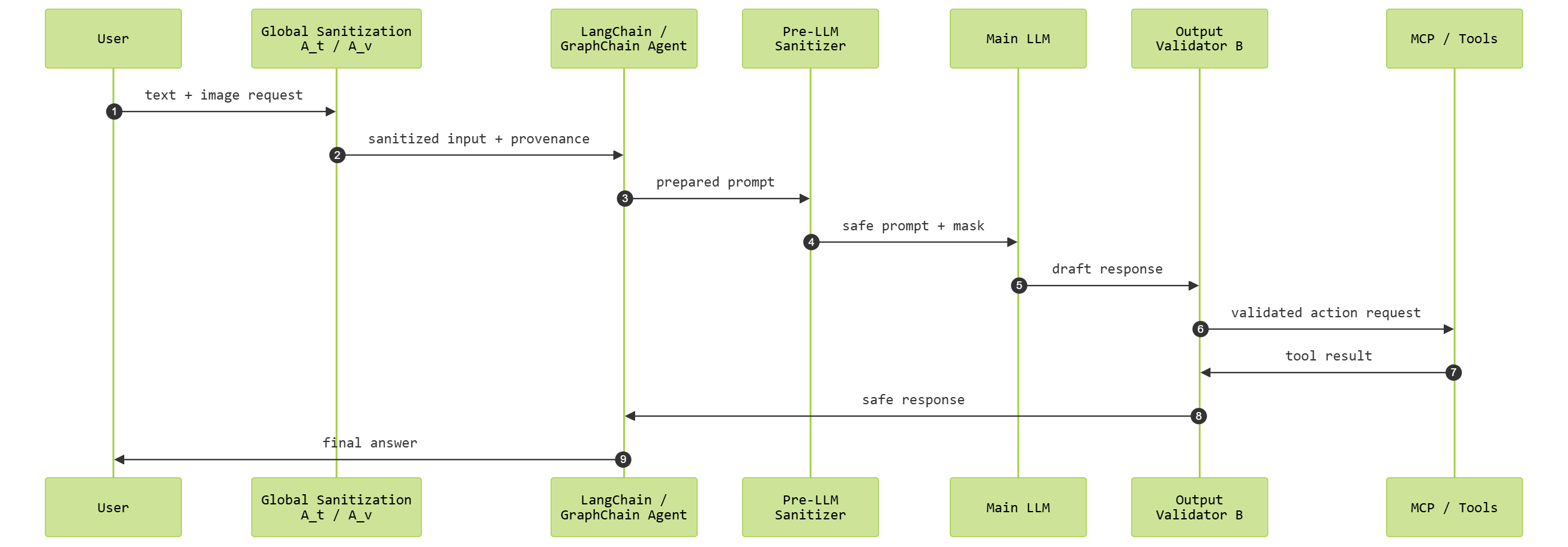 Guarding Agentic AI  Defending Against Multimodal Prompt Injection Attacks