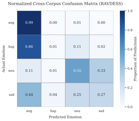 Mobile SER with DistilHuBERT  Efficient, Accurate, Cross-Corpus Validated
