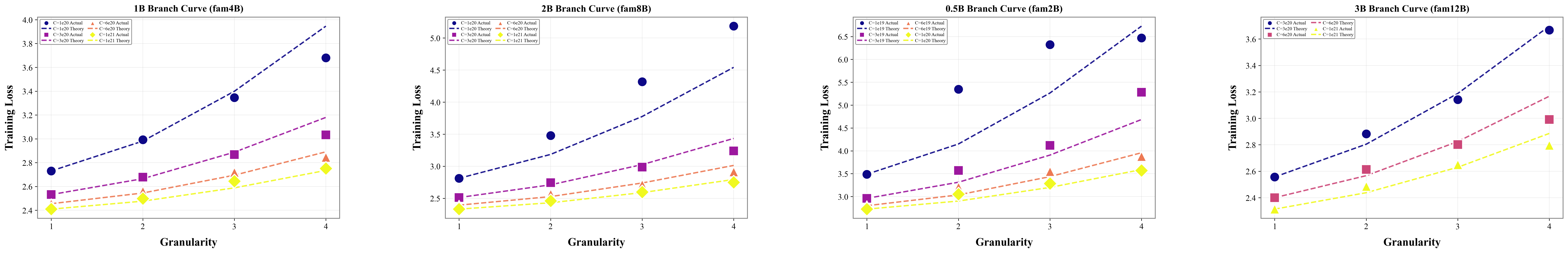 Scaling Laws Beyond Singles  The Familial Model Revolution